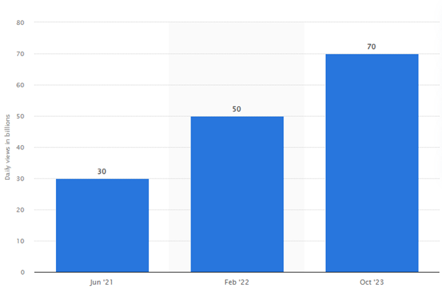 daily views of YouTube Shorts