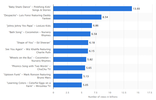 most popular YouTube videos